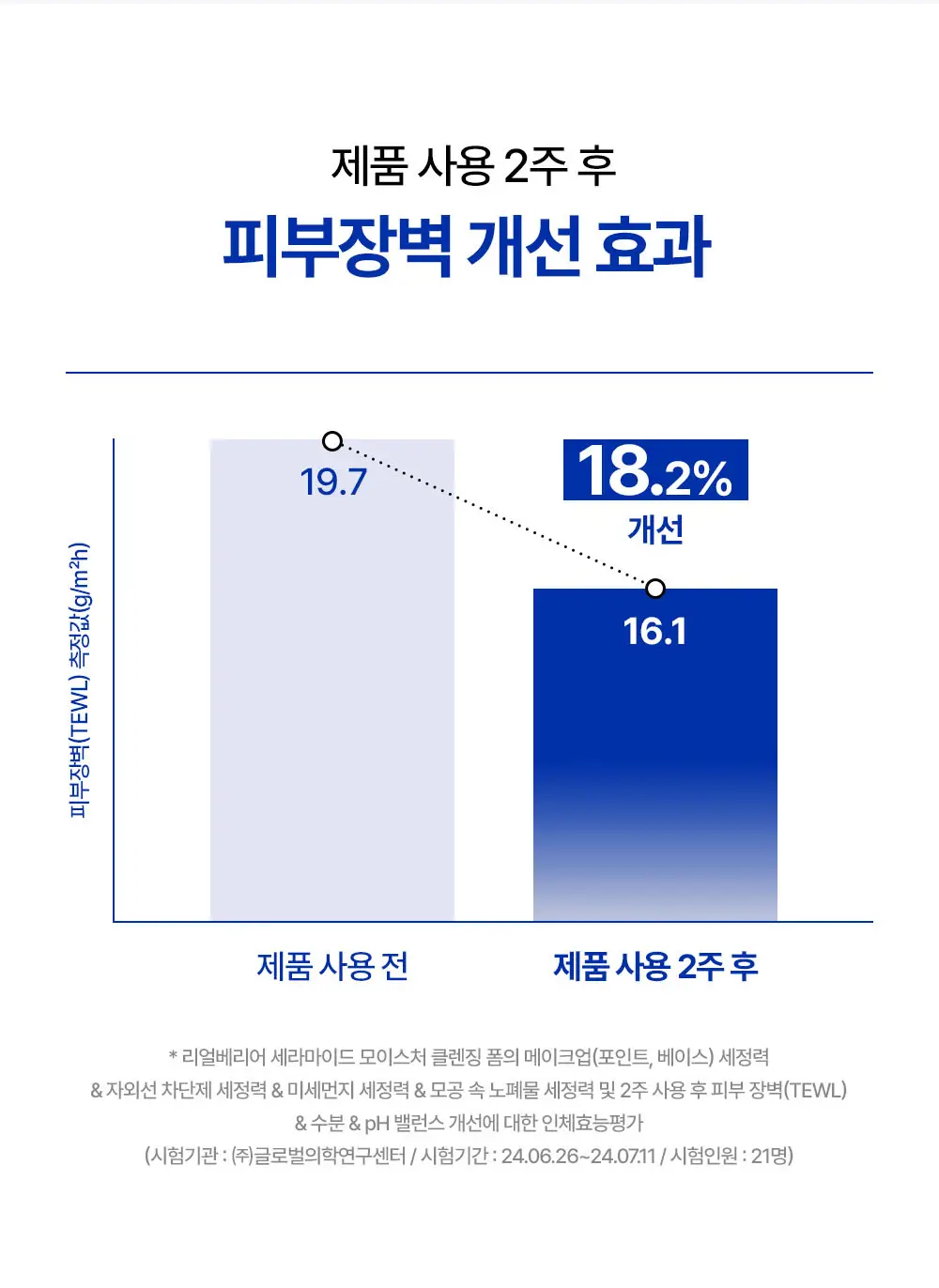 [조슈아PICK/1+1] 리얼베리어 세라마이드 모이스처 클렌징폼 150ml 1+1 상세페이지 17